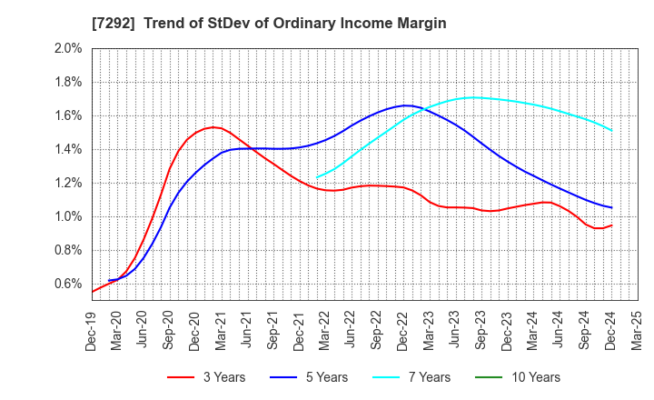 7292 MURAKAMI CORPORATION: Trend of StDev of Ordinary Income Margin