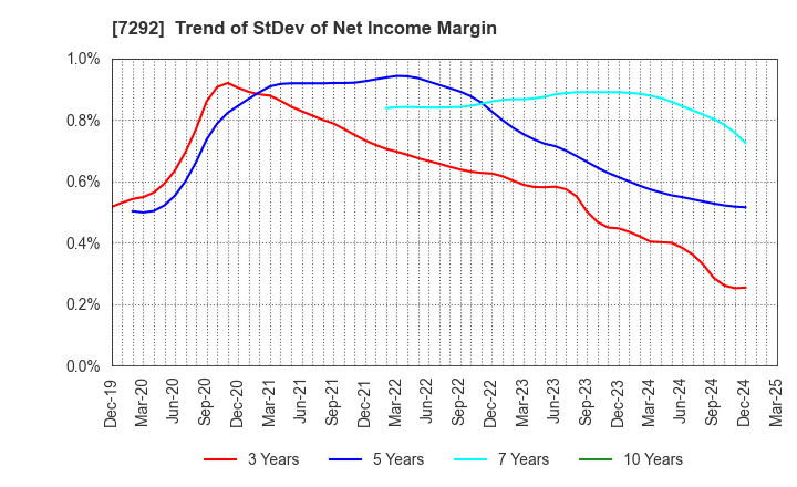 7292 MURAKAMI CORPORATION: Trend of StDev of Net Income Margin