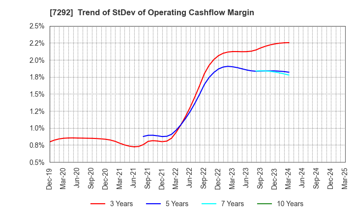 7292 MURAKAMI CORPORATION: Trend of StDev of Operating Cashflow Margin