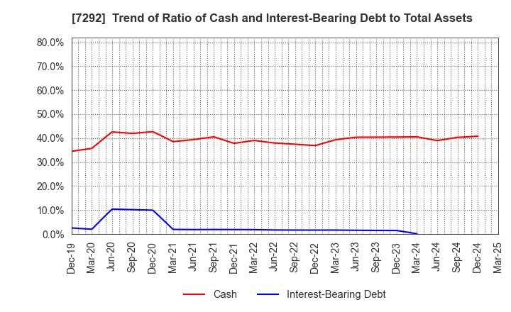 7292 MURAKAMI CORPORATION: Trend of Ratio of Cash and Interest-Bearing Debt to Total Assets