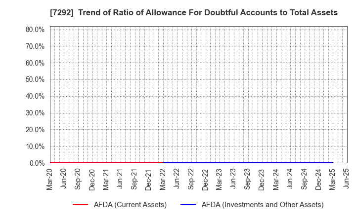 7292 MURAKAMI CORPORATION: Trend of Ratio of Allowance For Doubtful Accounts to Total Assets