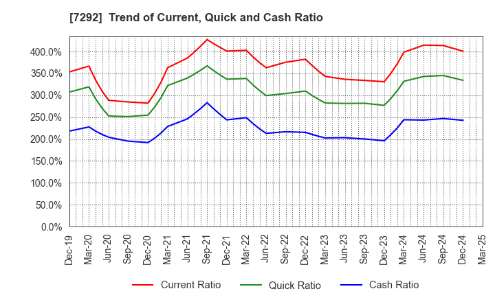 7292 MURAKAMI CORPORATION: Trend of Current, Quick and Cash Ratio