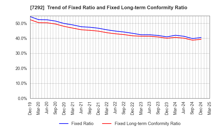 7292 MURAKAMI CORPORATION: Trend of Fixed Ratio and Fixed Long-term Conformity Ratio