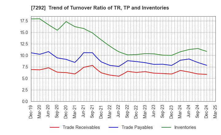 7292 MURAKAMI CORPORATION: Trend of Turnover Ratio of TR, TP and Inventories