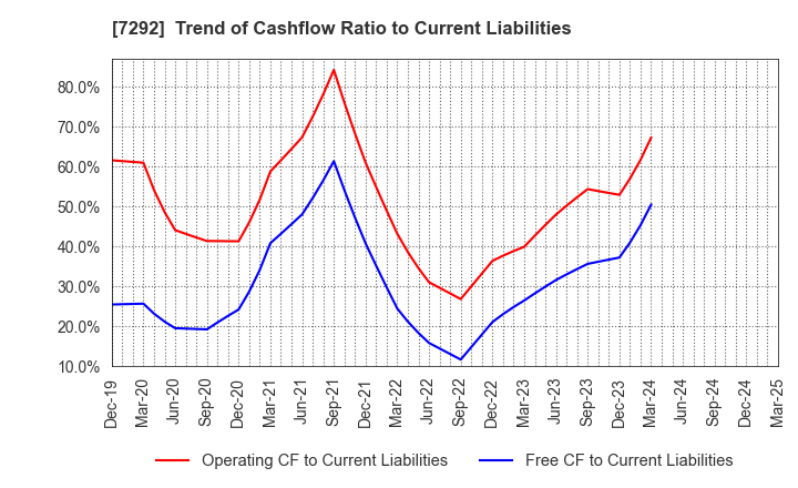 7292 MURAKAMI CORPORATION: Trend of Cashflow Ratio to Current Liabilities