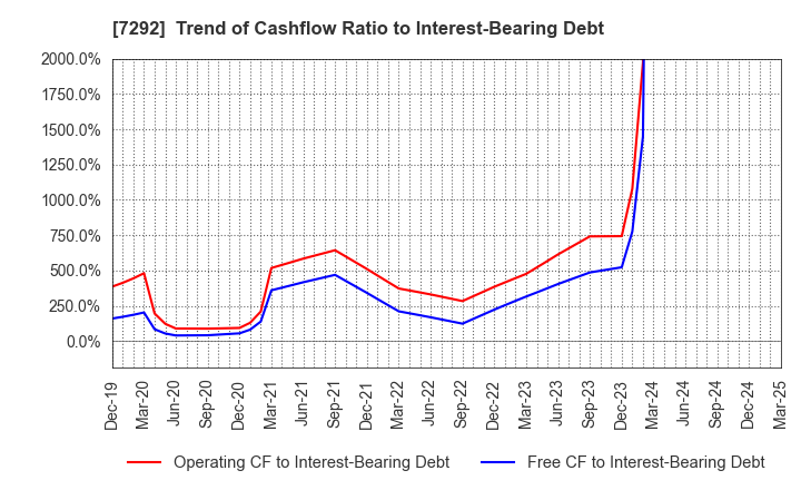 7292 MURAKAMI CORPORATION: Trend of Cashflow Ratio to Interest-Bearing Debt