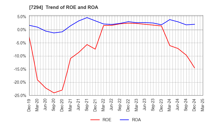 7294 YOROZU CORPORATION: Trend of ROE and ROA