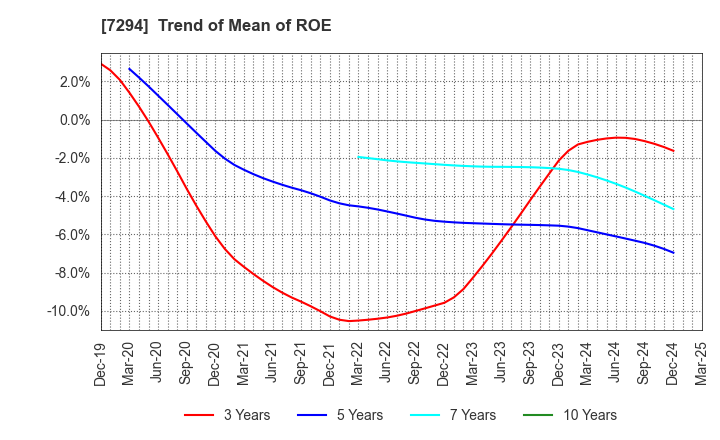 7294 YOROZU CORPORATION: Trend of Mean of ROE