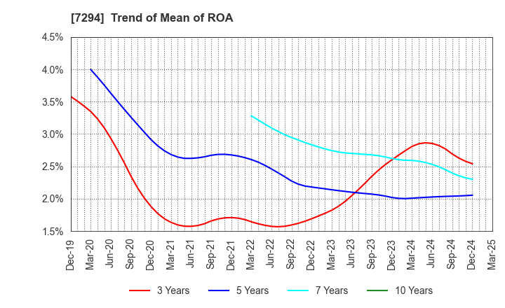 7294 YOROZU CORPORATION: Trend of Mean of ROA