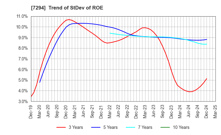 7294 YOROZU CORPORATION: Trend of StDev of ROE