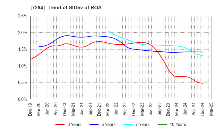 7294 YOROZU CORPORATION: Trend of StDev of ROA