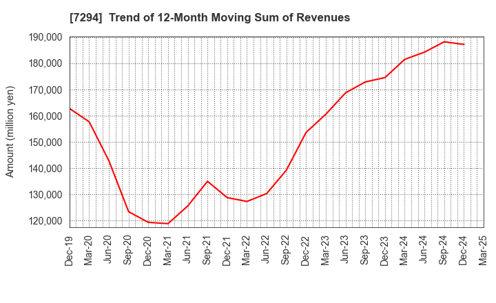 7294 YOROZU CORPORATION: Trend of 12-Month Moving Sum of Revenues