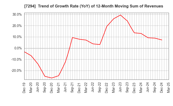 7294 YOROZU CORPORATION: Trend of Growth Rate (YoY) of 12-Month Moving Sum of Revenues
