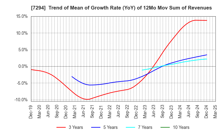 7294 YOROZU CORPORATION: Trend of Mean of Growth Rate (YoY) of 12Mo Mov Sum of Revenues