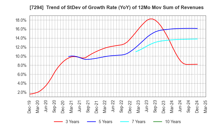 7294 YOROZU CORPORATION: Trend of StDev of Growth Rate (YoY) of 12Mo Mov Sum of Revenues
