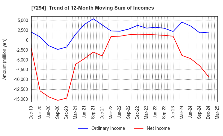 7294 YOROZU CORPORATION: Trend of 12-Month Moving Sum of Incomes