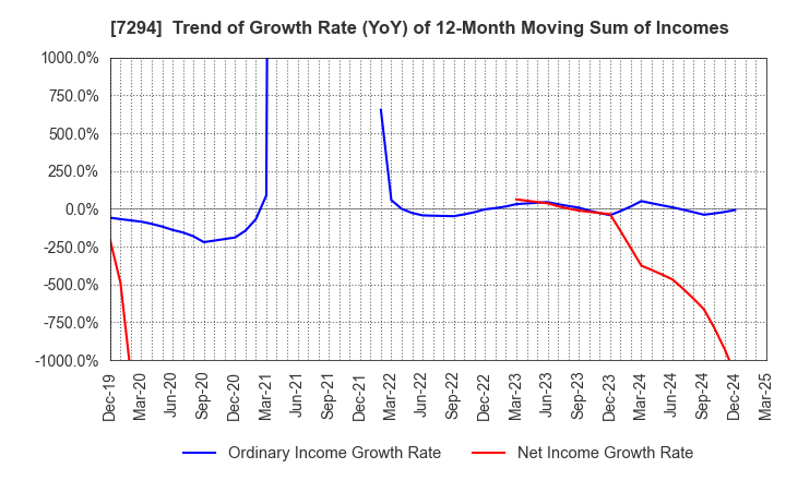 7294 YOROZU CORPORATION: Trend of Growth Rate (YoY) of 12-Month Moving Sum of Incomes
