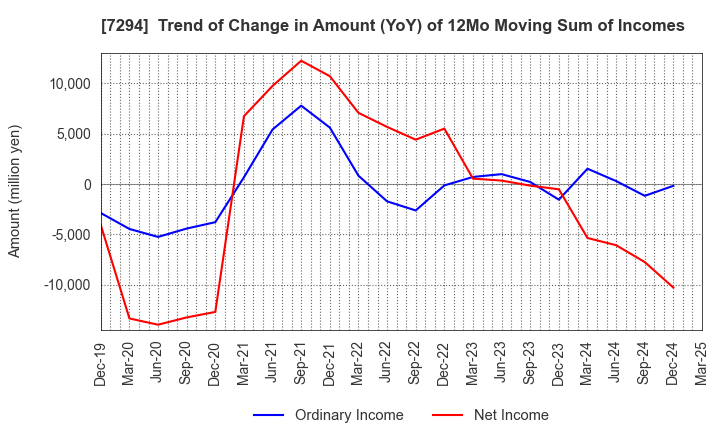 7294 YOROZU CORPORATION: Trend of Change in Amount (YoY) of 12Mo Moving Sum of Incomes