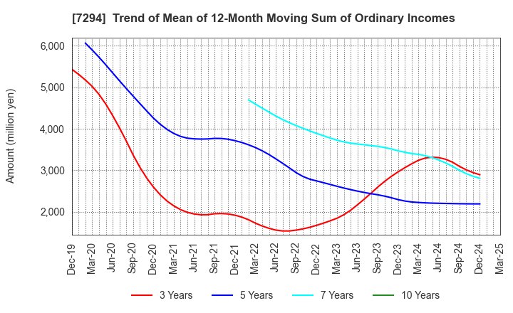 7294 YOROZU CORPORATION: Trend of Mean of 12-Month Moving Sum of Ordinary Incomes
