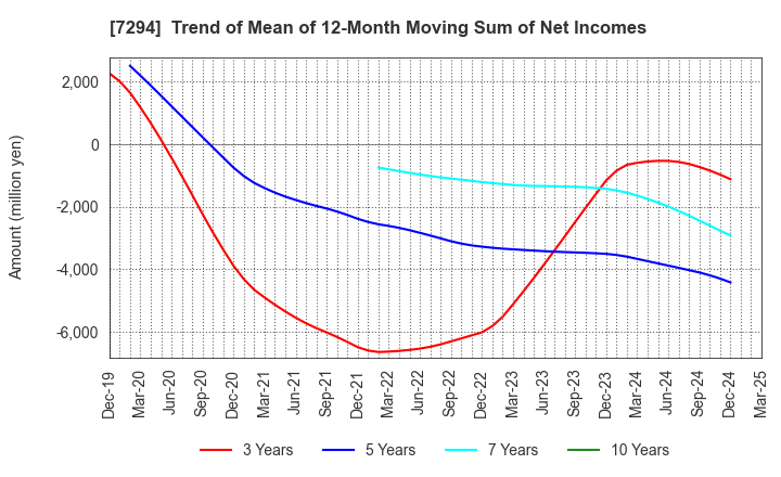 7294 YOROZU CORPORATION: Trend of Mean of 12-Month Moving Sum of Net Incomes