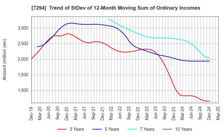 7294 YOROZU CORPORATION: Trend of StDev of 12-Month Moving Sum of Ordinary Incomes