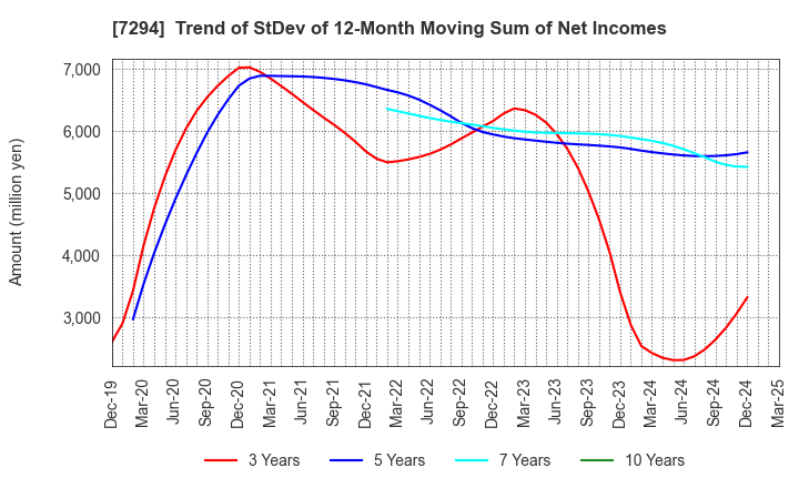 7294 YOROZU CORPORATION: Trend of StDev of 12-Month Moving Sum of Net Incomes