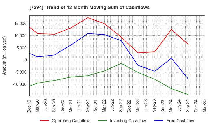 7294 YOROZU CORPORATION: Trend of 12-Month Moving Sum of Cashflows