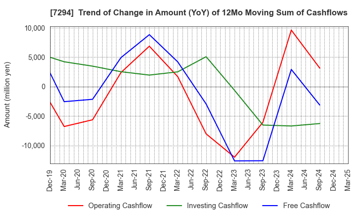 7294 YOROZU CORPORATION: Trend of Change in Amount (YoY) of 12Mo Moving Sum of Cashflows