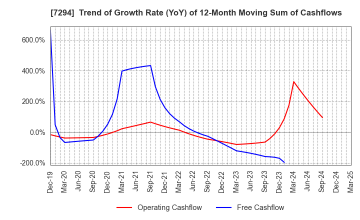 7294 YOROZU CORPORATION: Trend of Growth Rate (YoY) of 12-Month Moving Sum of Cashflows