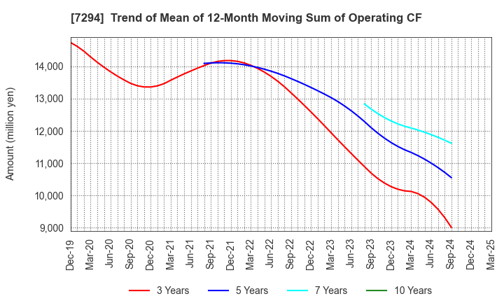 7294 YOROZU CORPORATION: Trend of Mean of 12-Month Moving Sum of Operating CF