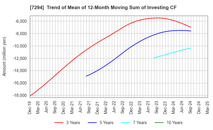 7294 YOROZU CORPORATION: Trend of Mean of 12-Month Moving Sum of Investing CF