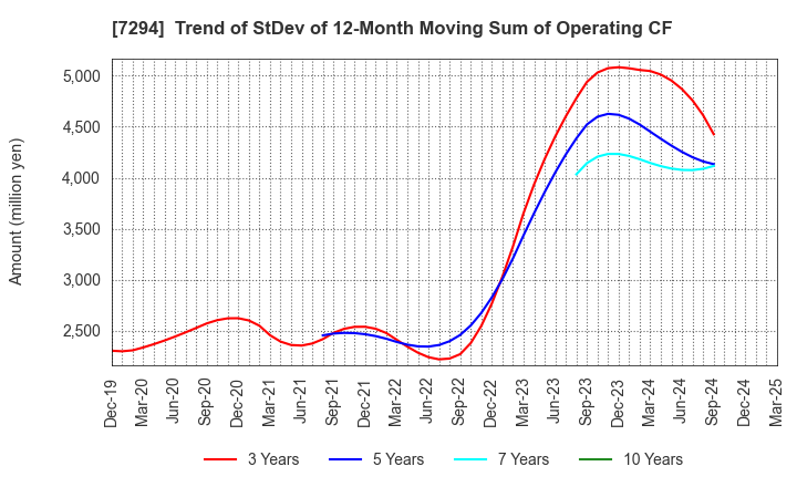 7294 YOROZU CORPORATION: Trend of StDev of 12-Month Moving Sum of Operating CF