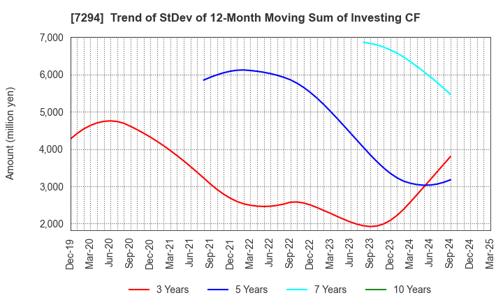 7294 YOROZU CORPORATION: Trend of StDev of 12-Month Moving Sum of Investing CF