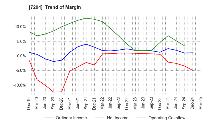 7294 YOROZU CORPORATION: Trend of Margin