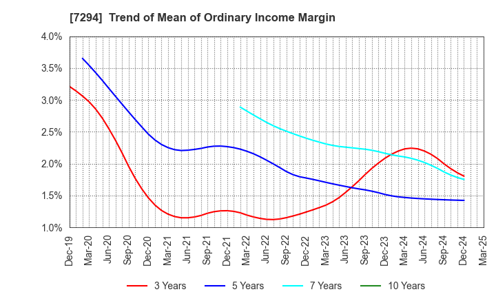 7294 YOROZU CORPORATION: Trend of Mean of Ordinary Income Margin