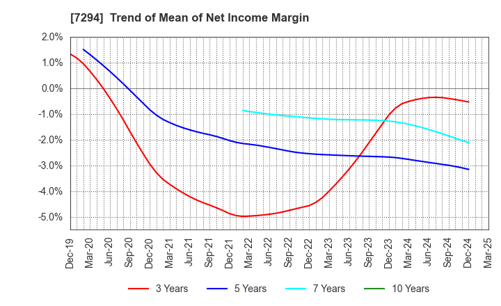 7294 YOROZU CORPORATION: Trend of Mean of Net Income Margin