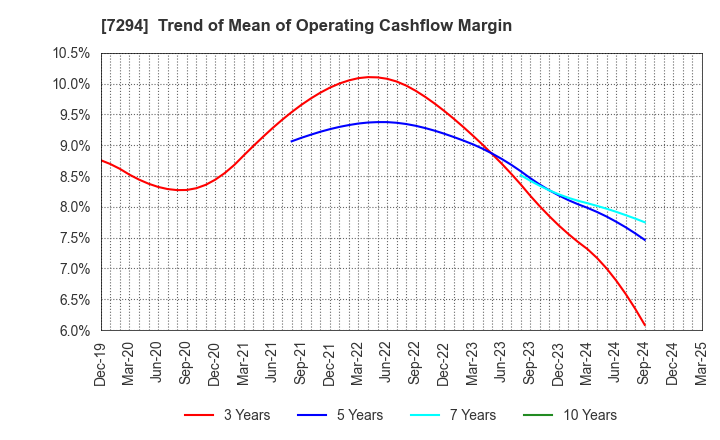 7294 YOROZU CORPORATION: Trend of Mean of Operating Cashflow Margin