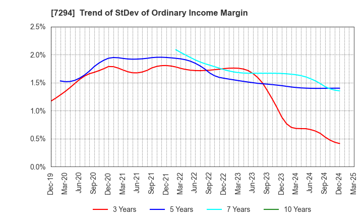 7294 YOROZU CORPORATION: Trend of StDev of Ordinary Income Margin