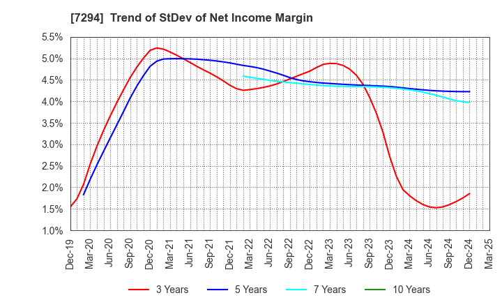 7294 YOROZU CORPORATION: Trend of StDev of Net Income Margin