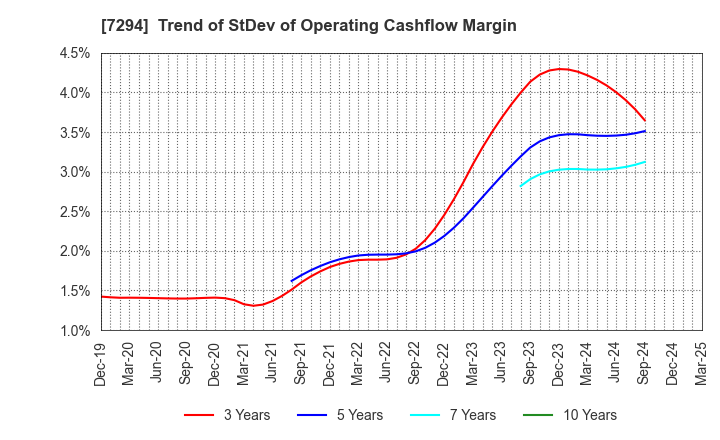 7294 YOROZU CORPORATION: Trend of StDev of Operating Cashflow Margin