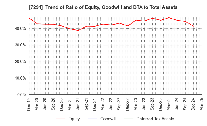7294 YOROZU CORPORATION: Trend of Ratio of Equity, Goodwill and DTA to Total Assets