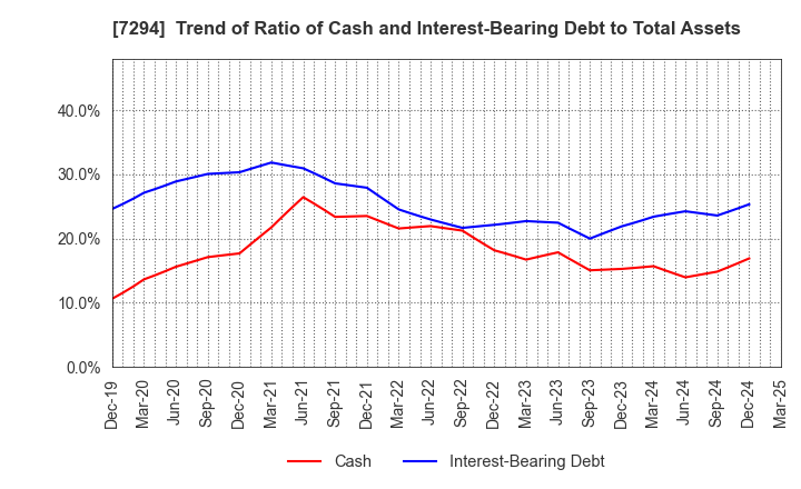 7294 YOROZU CORPORATION: Trend of Ratio of Cash and Interest-Bearing Debt to Total Assets