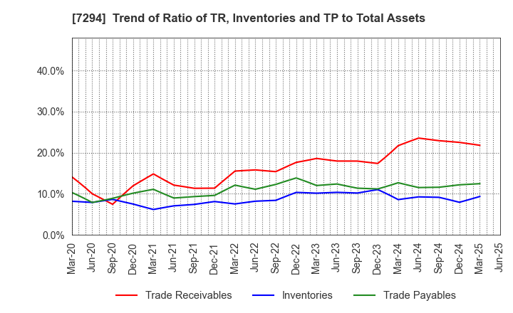 7294 YOROZU CORPORATION: Trend of Ratio of TR, Inventories and TP to Total Assets
