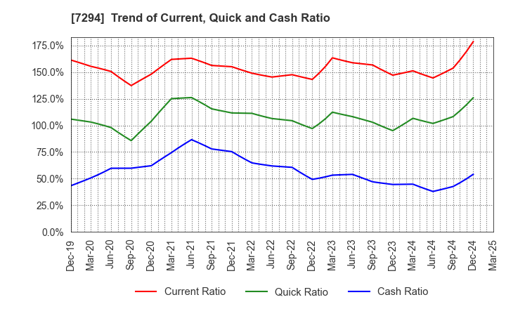 7294 YOROZU CORPORATION: Trend of Current, Quick and Cash Ratio