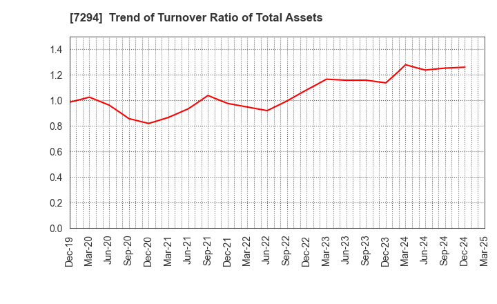 7294 YOROZU CORPORATION: Trend of Turnover Ratio of Total Assets