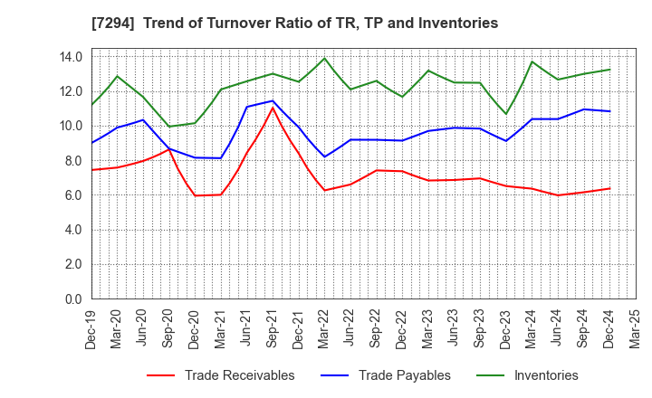 7294 YOROZU CORPORATION: Trend of Turnover Ratio of TR, TP and Inventories