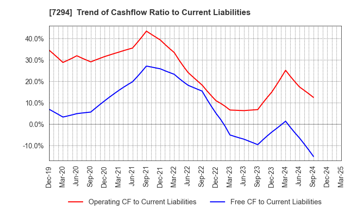 7294 YOROZU CORPORATION: Trend of Cashflow Ratio to Current Liabilities
