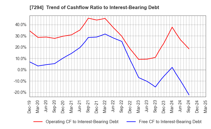 7294 YOROZU CORPORATION: Trend of Cashflow Ratio to Interest-Bearing Debt