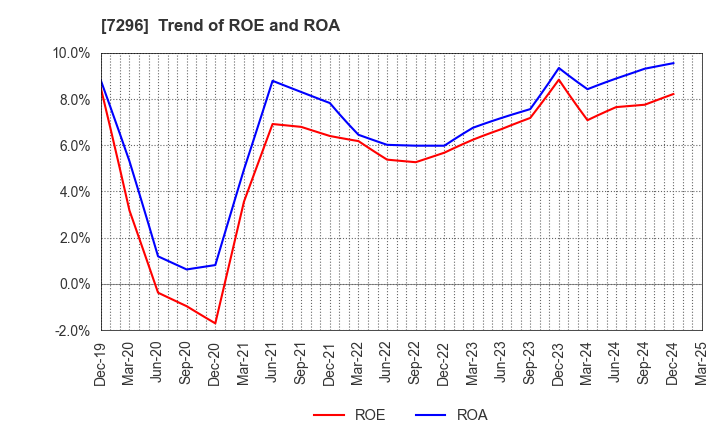 7296 F.C.C. CO.,LTD.: Trend of ROE and ROA