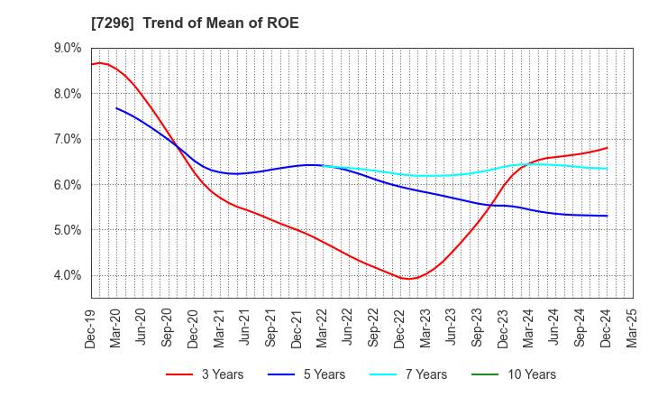 7296 F.C.C. CO.,LTD.: Trend of Mean of ROE